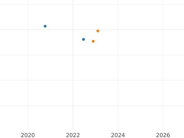 Auktionsverkaufs-Diagramm 200 Zlotych 2012 MW RK "Stefan Banach" - Goldmünze Wert - Polen, III Republik Polen nach Stückelung