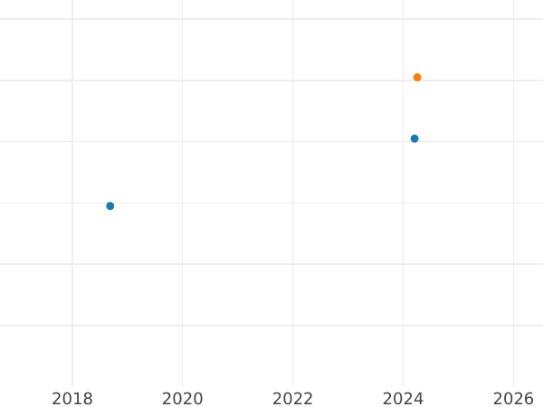 Wykres sprzedaży aukcyjnej 200 złotych 2018 MW "Polska Reprezentacja Olimpijska - Pyeongchang 2018" - cena złotej monety - Polska, III RP po denominacji