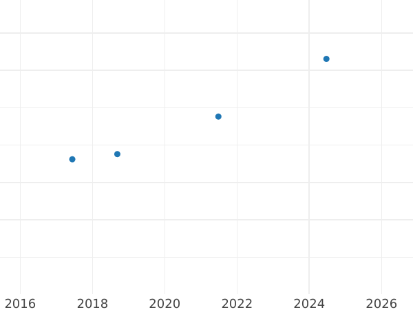 Auction sales chart 500 Zlotych 2013 MW "Bolesław I the Brave" - Gold Coin Value - Poland, III Republic after denomination