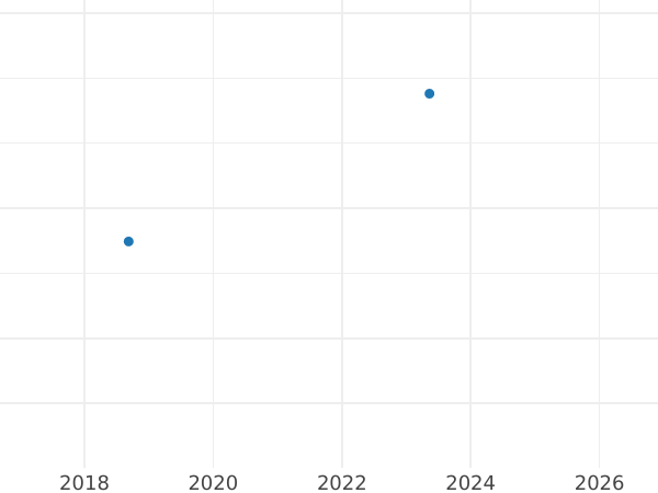 Auction sales chart 500 Zlotych 2013 MW "Wenceslaus II of Bohemia" - Gold Coin Value - Poland, III Republic after denomination