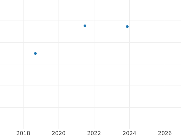Auction sales chart 500 Zlotych 2013 MW "Wladyslaw the Short" - Gold Coin Value - Poland, III Republic after denomination