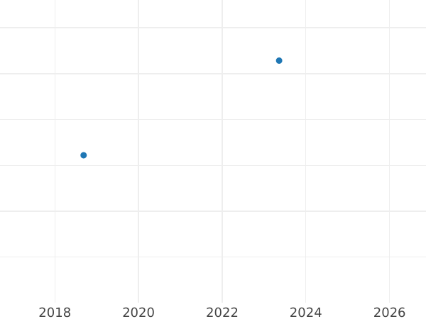 Auction sales chart 500 Zlotych 2014 MW "Casimir III the Great" - Gold Coin Value - Poland, III Republic after denomination