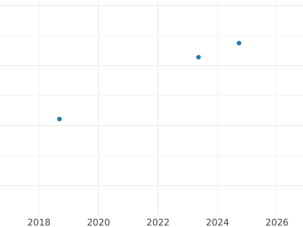 Auction sales chart 500 Zlotych 2014 MW "Louis I of Hungary" - Gold Coin Value - Poland, III Republic after denomination