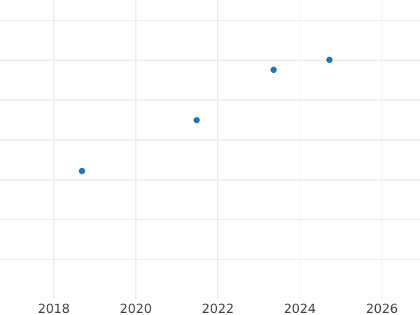 Auction sales chart 500 Zlotych 2015 MW "Ladislas III of Varna" - Gold Coin Value - Poland, III Republic after denomination