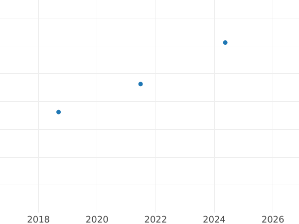 Auction sales chart 500 Zlotych 2015 MW "Ladislas II Jagiello" - Gold Coin Value - Poland, III Republic after denomination