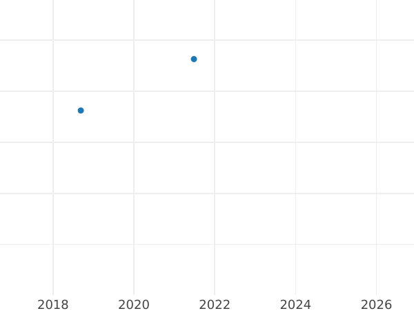 Auction sales chart 500 Zlotych 2016 MW "Alexander Jagiellon" - Gold Coin Value - Poland, III Republic after denomination