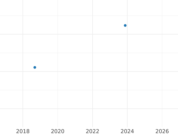 Auction sales chart 500 Zlotych 2017 MW "Sigismund I the Old" - Gold Coin Value - Poland, III Republic after denomination