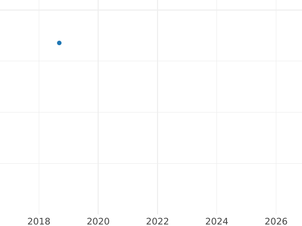 Auction sales chart 500 Zlotych 2017 MW "Sigismund II Augustus" - Gold Coin Value - Poland, III Republic after denomination