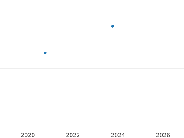 Auktionsverkaufs-Diagramm 50 Zlotych 2009 MW NR "Seeadler" - Goldmünze Wert - Polen, III Republik Polen nach Stückelung