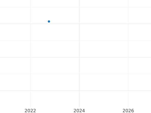 Auktionsverkaufs-Diagramm 100 Zlotych 2009 MW NR "Seeadler" - Goldmünze Wert - Polen, III Republik Polen nach Stückelung