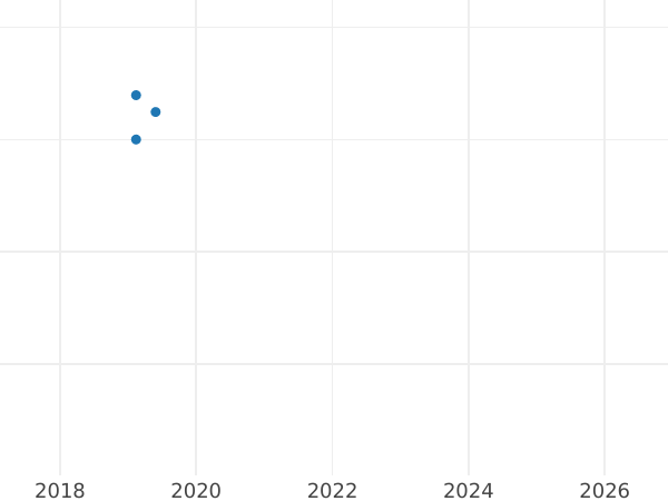 Auction sales chart 200 Zlotych 2009 MW NR "White-tailed eagle" - Gold Coin Value - Poland, III Republic after denomination