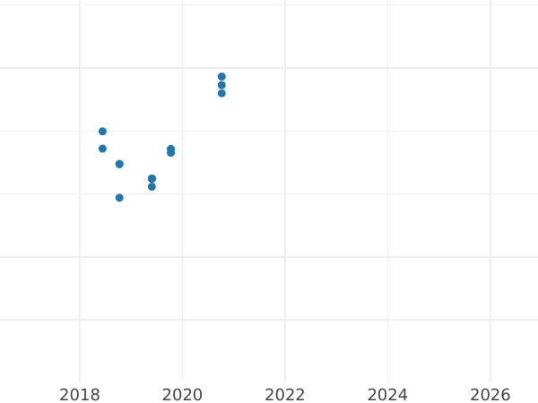 Auction sales chart 200 Zlotych 2010 MW NR "White-tailed eagle" - Gold Coin Value - Poland, III Republic after denomination
