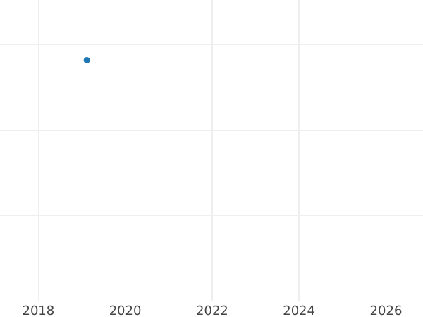 Wykres sprzedaży aukcyjnej 500 złotych 2009 MW NR "Orzeł Bielik" - cena złotej monety - Polska, III RP po denominacji