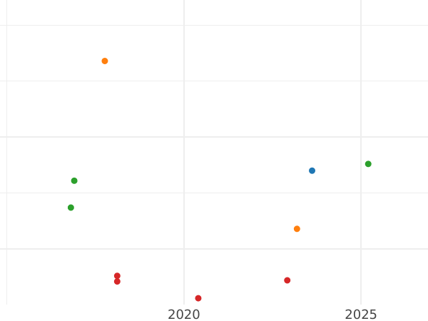 Auction sales chart Schilling (Szelag) 1754 "Crown" -  Coin Value - Poland, Augustus III