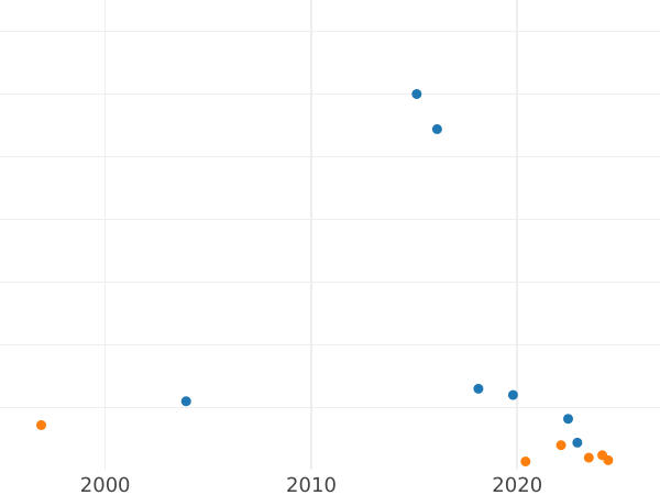 Auction sales chart Schilling (Szelag) 1754 "Crown" Letter marking -  Coin Value - Poland, Augustus III