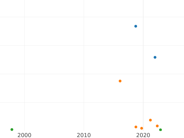 Auction sales chart Schilling (Szelag) 1755 "Crown" Letter marking - Coin Value - Poland, Augustus III