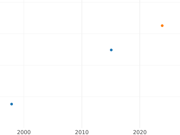 График аукционных продаж Шеляг 1750 года "Коронный" Чистое серебро - цена серебряной монеты - Польша, Август III