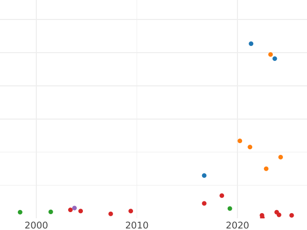 Auction sales chart 1/2 Grosz 1766 G -  Coin Value - Poland, Stanislaus II Augustus