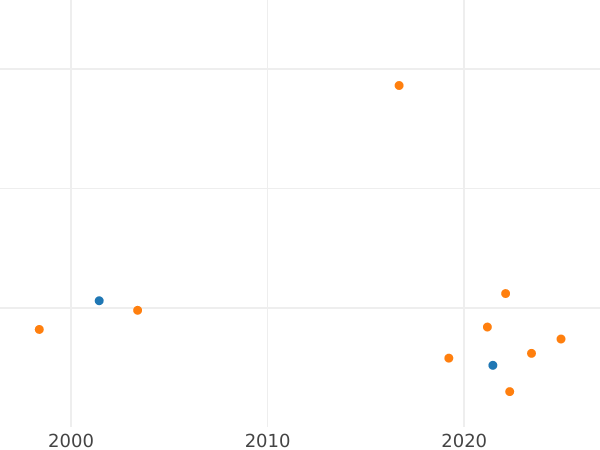 Auction sales chart 1/2 Grosz 1775 EB -  Coin Value - Poland, Stanislaus II Augustus