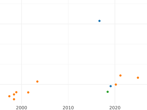 Auction sales chart 1/2 Grosz 1777 EB -  Coin Value - Poland, Stanislaus II Augustus