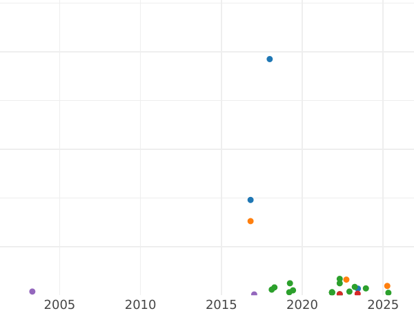 Auction sales chart 1 Grosz 1755 "Crown" -  Coin Value - Poland, Augustus III