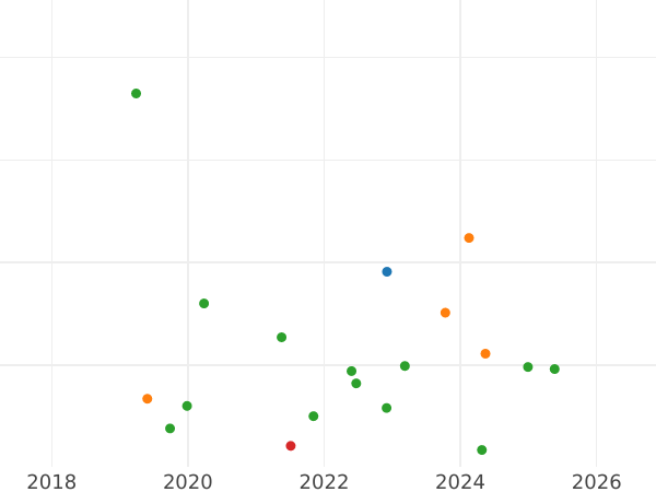 Auction sales chart 1 Grosz 1758 "Crown" -  Coin Value - Poland, Augustus III