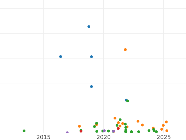 Auction sales chart 1 Grosz 1754 "Crown" Mark H -  Coin Value - Poland, Augustus III