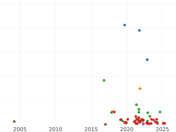 Auction sales chart 1 Grosz 1755 "Crown" Mark H -  Coin Value - Poland, Augustus III