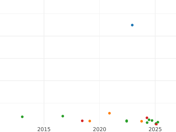 Auction sales chart 1 Grosz 1769 g -  Coin Value - Poland, Stanislaus II Augustus
