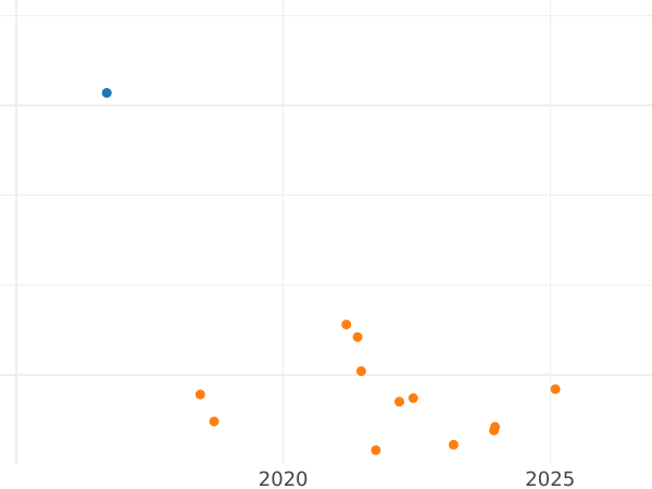 График аукционных продаж 1 грош 1778 года EB - цена монеты - Польша, Станислав II Август
