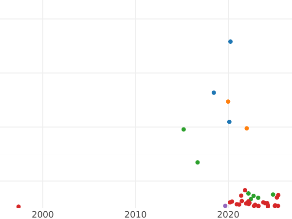 Auction sales chart 1 Grosz 1790 EB -  Coin Value - Poland, Stanislaus II Augustus