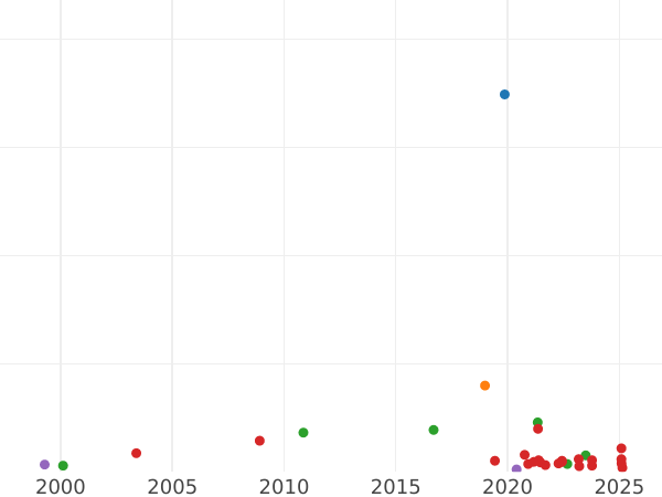 Auction sales chart 1 Grosz 1791 EB -  Coin Value - Poland, Stanislaus II Augustus