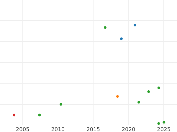 Auction sales chart 1 Grosz 1791 MV -  Coin Value - Poland, Stanislaus II Augustus