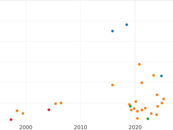 Auction sales chart 1 Grosz 1788 EB "Z MIEDZI KRAIOWEY" - Coin Value - Poland, Stanislaus II Augustus