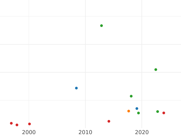 Auction sales chart Pultorak 1755 EC "Crown" - Silver Coin Value - Poland, Augustus III