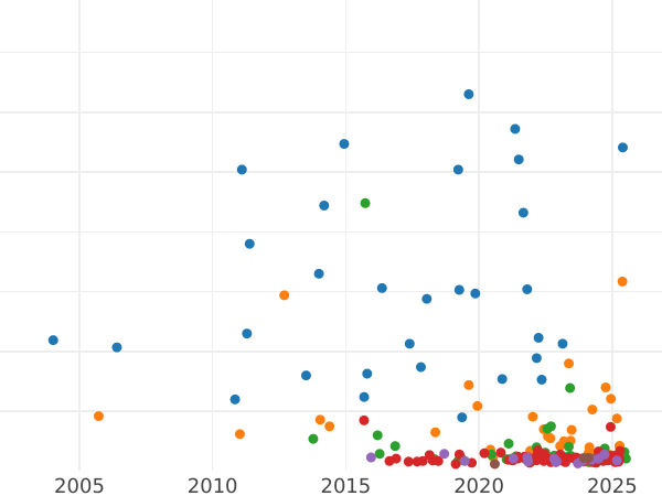 График аукционных продаж 3 марки 1911 года A "Пруссия" - цена серебряной монеты - Германия, Германская Империя