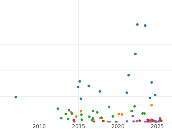 Auction sales chart 5 Mark 1901 A "Prussia" - Silver Coin Value - Germany, German Empire