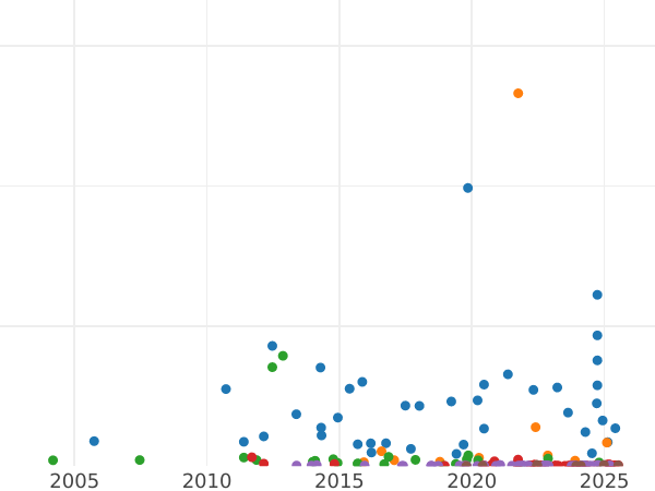 Auction sales chart 5 Mark 1904 A "Prussia" - Silver Coin Value - Germany, German Empire