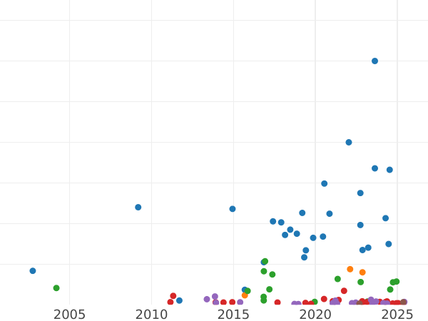 Auction sales chart 5 Mark 1906 A "Prussia" - Silver Coin Value - Germany, German Empire