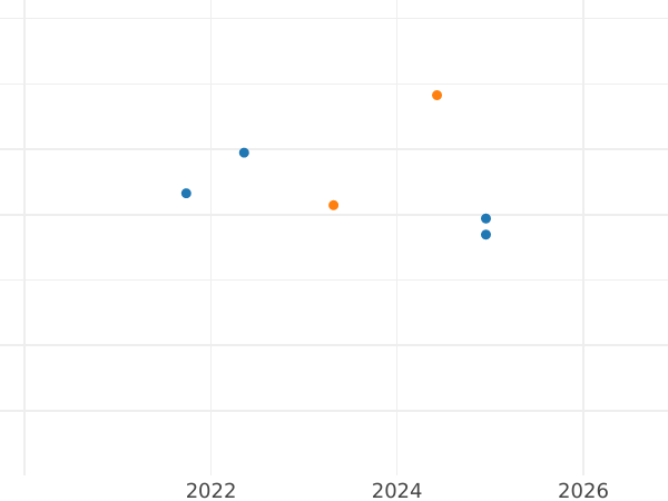 Auction sales chart 500 Zlotych 2014 MW "Canonisation of John Paul II" -  Coin Value - Poland, III Republic after denomination