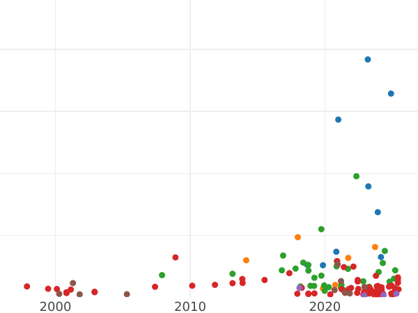 Auction sales chart 3 Groszy (Trojak) 1754 EC "Crown" - Silver Coin Value - Poland, Augustus III