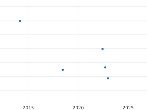 Auction sales chart 3 Groszy (Trojak) 1766 g "Portrait in armor" STANILAUS - Coin Value - Poland, Stanislaus II Augustus