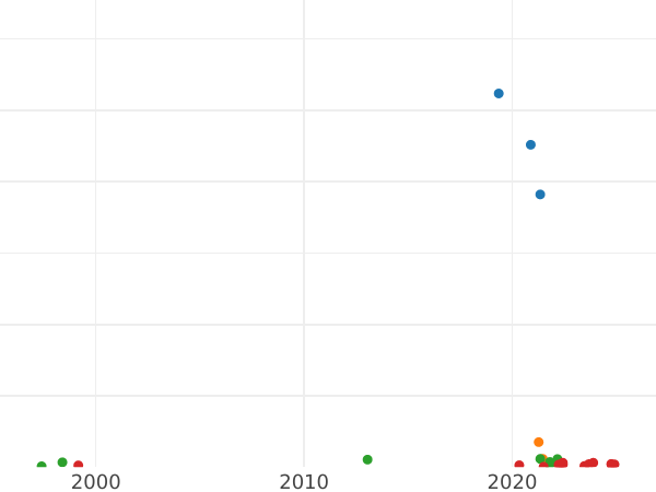 Auction sales chart 3 Groszy (Trojak) 1766 g -  Coin Value - Poland, Stanislaus II Augustus