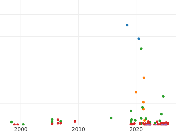 Wykres sprzedaży aukcyjnej Trojak 1766 G - cena  monety - Polska, Stanisław II August
