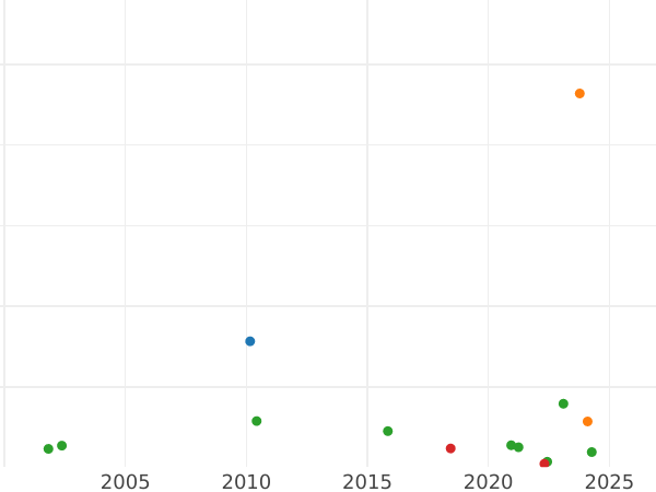 Auction sales chart 3 Groszy (Trojak) 1769 G -  Coin Value - Poland, Stanislaus II Augustus