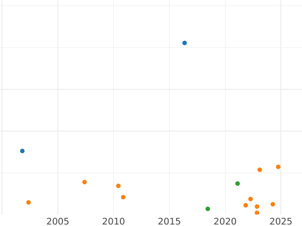 Auction sales chart 3 Groszy (Trojak) 1771 G -  Coin Value - Poland, Stanislaus II Augustus