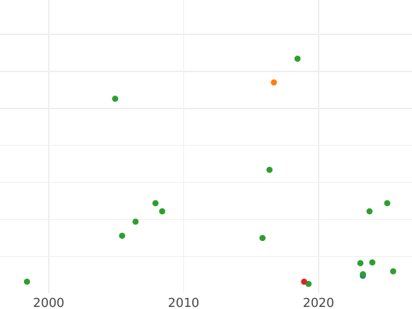 Gráfico de ventas en subastas Trojak (3 groszy) 1774 AP - valor de la moneda  - Polonia, Estanislao II Poniatowski