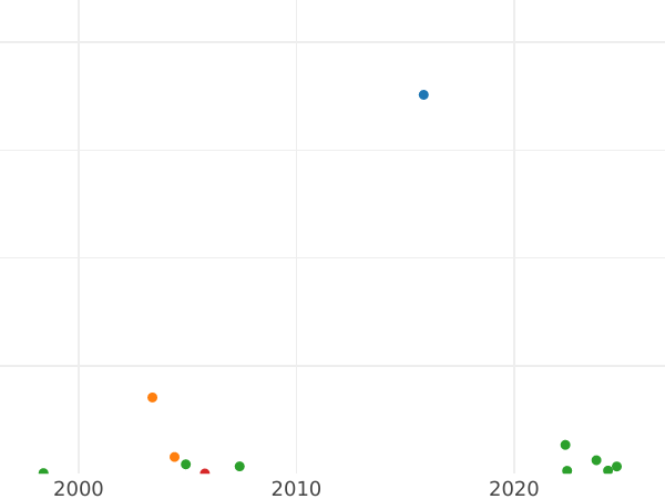 Auction sales chart 3 Groszy (Trojak) 1775 EB -  Coin Value - Poland, Stanislaus II Augustus