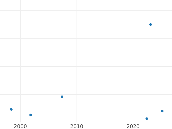 Auction sales chart 3 Groszy (Trojak) 1777 EB -  Coin Value - Poland, Stanislaus II Augustus