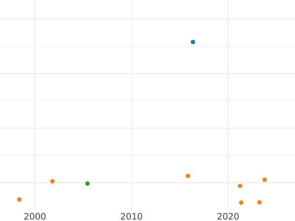 Auction sales chart 3 Groszy (Trojak) 1778 EB -  Coin Value - Poland, Stanislaus II Augustus